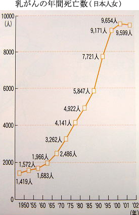 乳がんの年間死亡数(日本人女)グラフ