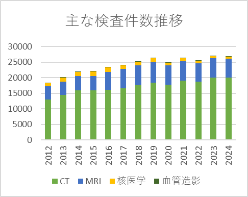 主な検査件数推移