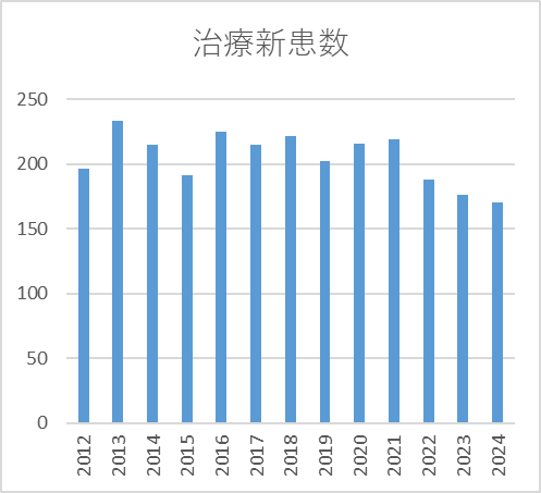 治療新患数推移