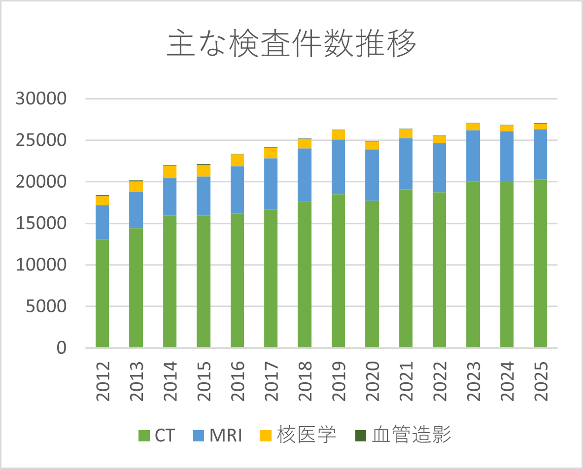 主な検査件数推移