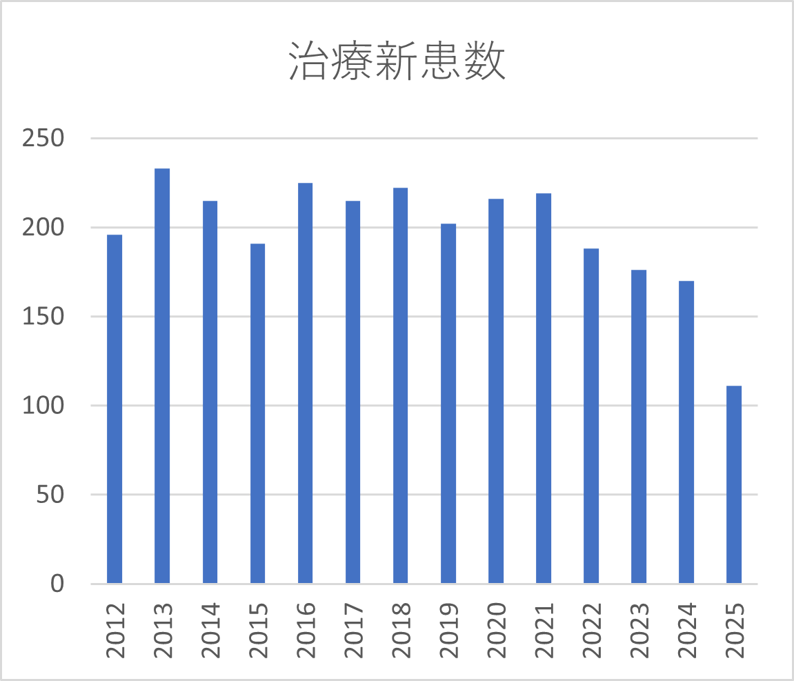 治療新患数推移