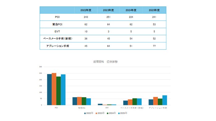 循環器内科症例推移